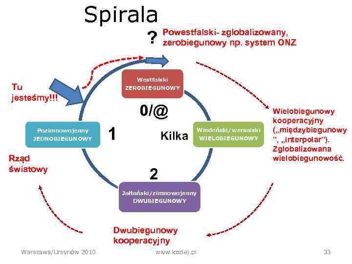 Spirala ? Westfalski ZEROBIEGUNOWY Tu jesteśmy!!! Pozimnowojenny JEDNOBIEGUNOWY Rząd światowy Powestfalski- zglobalizowany, zerobiegunowy np.