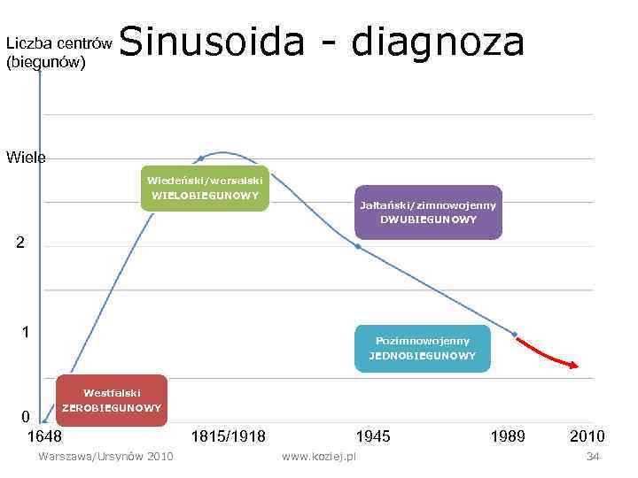 Liczba centrów (biegunów) Sinusoida - diagnoza Wiele Wiedeński/wersalski WIELOBIEGUNOWY Jałtański/zimnowojenny DWUBIEGUNOWY 2 1 Pozimnowojenny