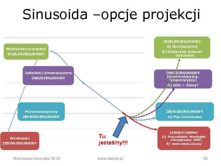 Sinusoida –opcje projekcji WIELOBIEGUNOWY A) Skorygowany B) Klasyczny koncert mocarstw Wiedeński/wersalski WIELOBIEGUNOWY DWUBIEGUNOWY (konfrontacyjny,