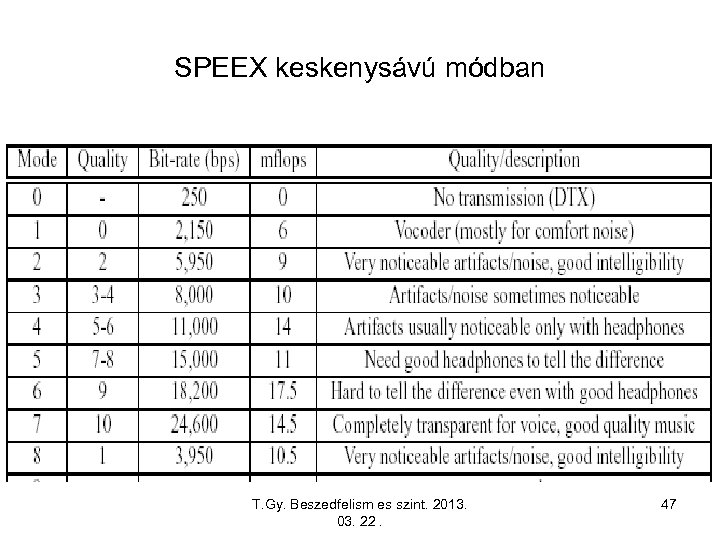 SPEEX keskenysávú módban T. Gy. Beszedfelism es szint. 2013. 03. 22. 47 