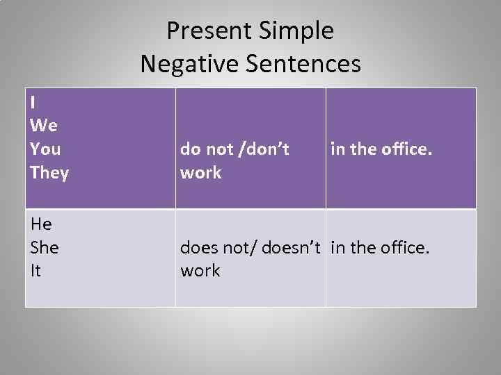 Present Simple Negative Sentences I We You They do not /don’t work He She I...