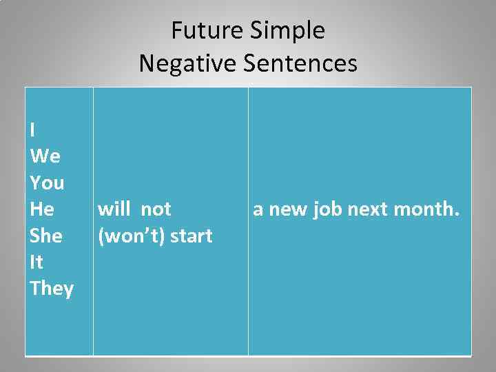 Future Simple Negative Sentences I We You He She It They will not (won’t)