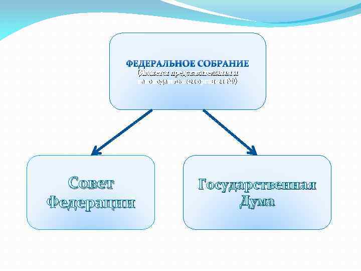 Федеральное собрание фамилии