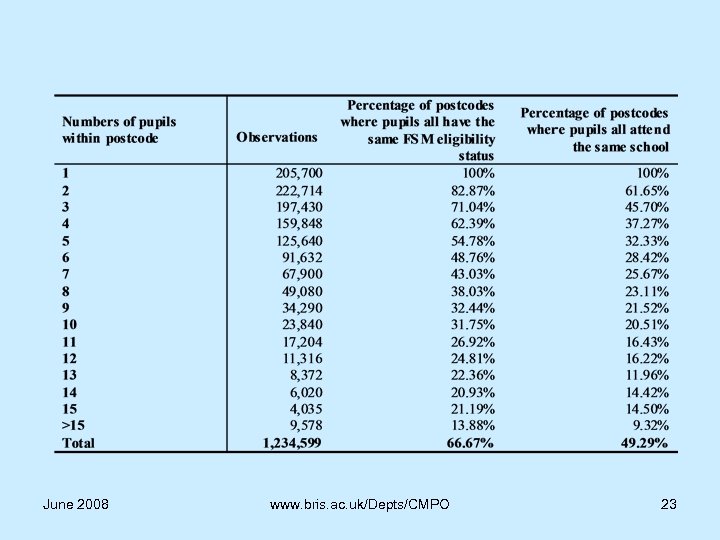June 2008 www. bris. ac. uk/Depts/CMPO 23 