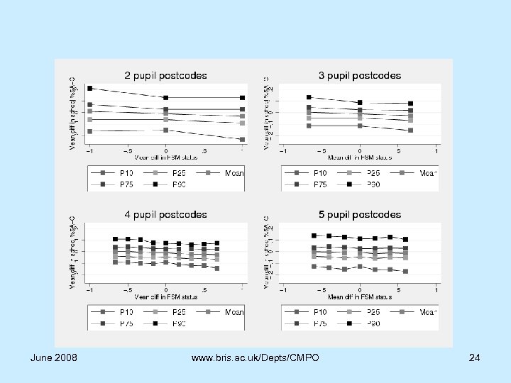 June 2008 www. bris. ac. uk/Depts/CMPO 24 