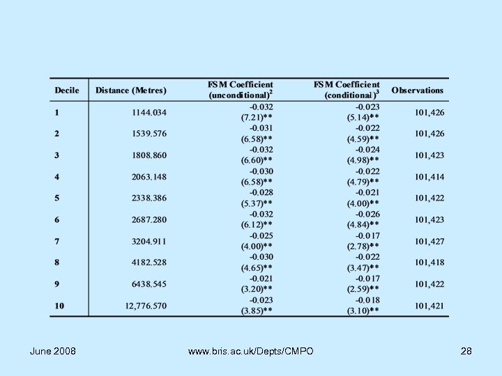 June 2008 www. bris. ac. uk/Depts/CMPO 28 