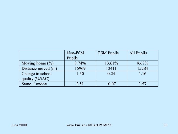 June 2008 www. bris. ac. uk/Depts/CMPO 33 