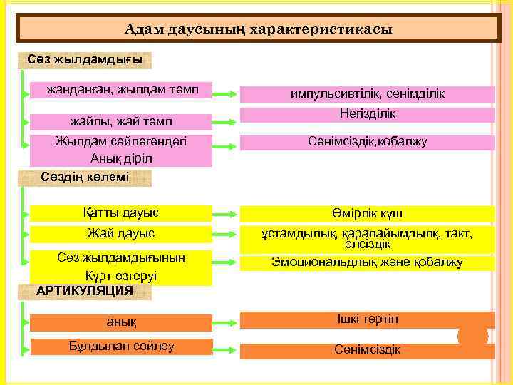 Адам даусының характеристикасы Сөз жылдамдығы жанданған, жылдам темп жайлы, жай темп Жылдам сөйлегендегі Анық