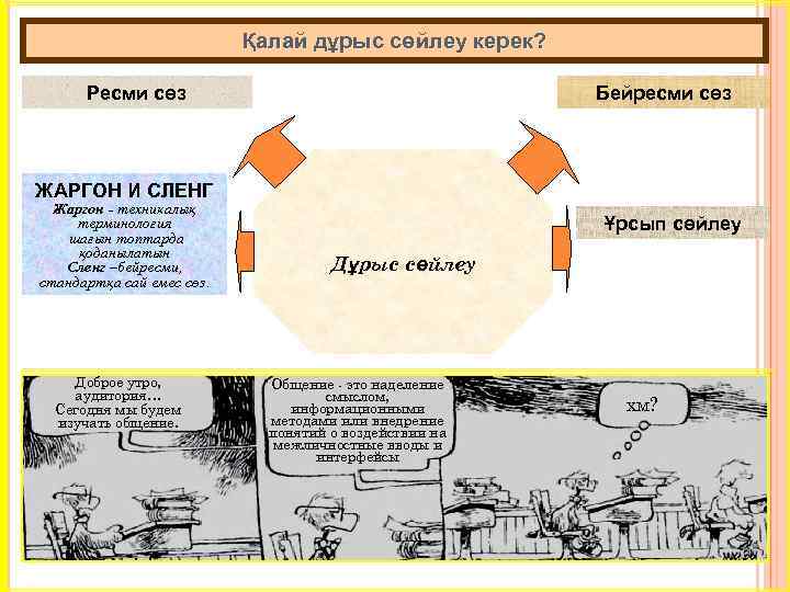 Қалай дұрыс сөйлеу керек? Ресми сөз Бейресми сөз ЖАРГОН И СЛЕНГ Жаргон - техникалық