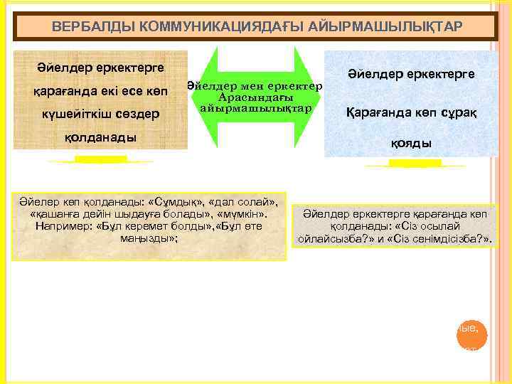 ВЕРБАЛДЫ КОММУНИКАЦИЯДАҒЫ АЙЫРМАШЫЛЫҚТАР Әйелдер еркектерге қарағанда екі есе көп күшейіткіш сөздер Әйелдер мен еркектер