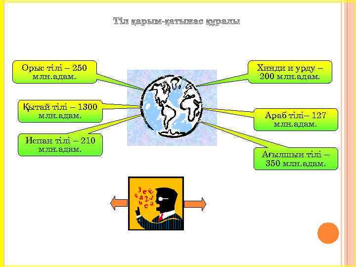 Орыс тілі – 250 млн. адам. Қытай тілі – 1300 млн. адам. Испан тілі