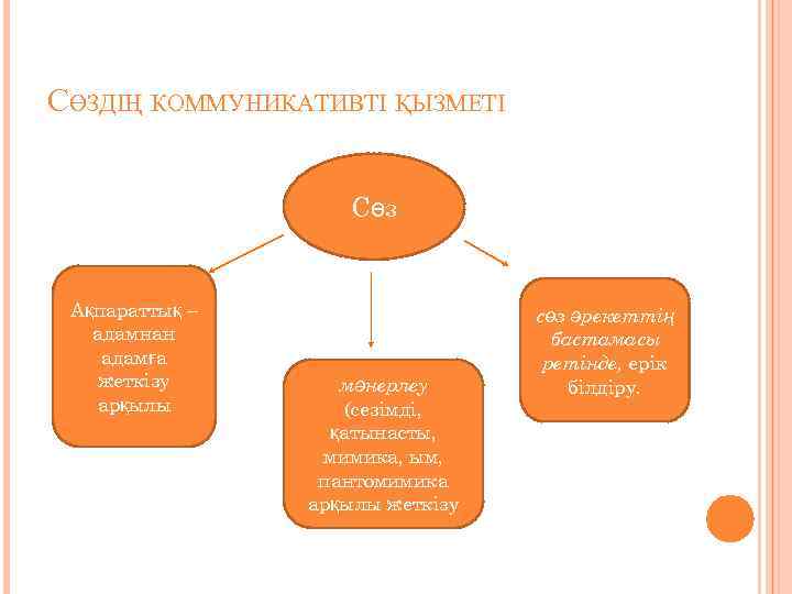 СӨЗДІҢ КОММУНИКАТИВТІ ҚЫЗМЕТІ Сөз Ақпараттық – адамнан адамға жеткізу арқылы мәнерлеу (сезімді, қатынасты, мимика,