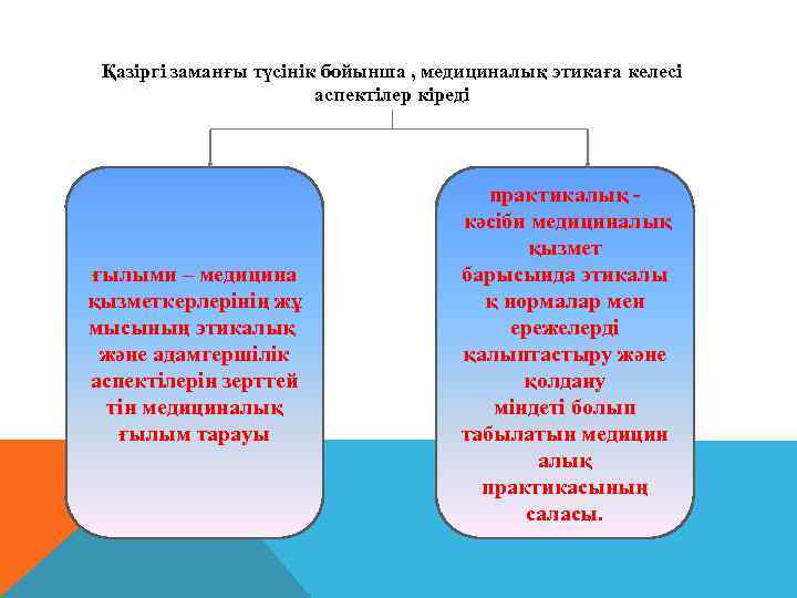 Қазіргі заманғы түсінік бойынша , медициналық этикаға келесі аспектілер кіреді ғылыми – медицина қызметкерлерінің