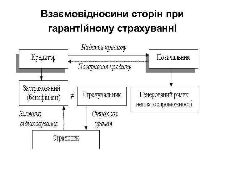 Взаємовідносини сторін при гарантійному страхуванні 