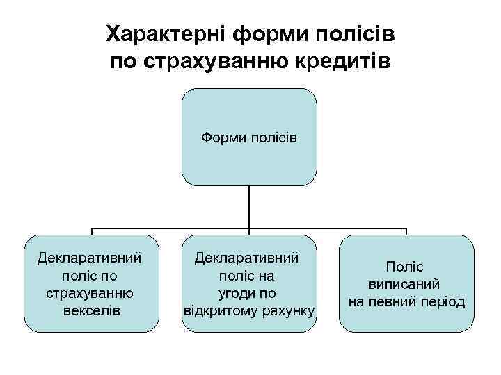 Характерні форми полісів по страхуванню кредитів Форми полісів Декларативний поліс по страхуванню векселів Декларативний