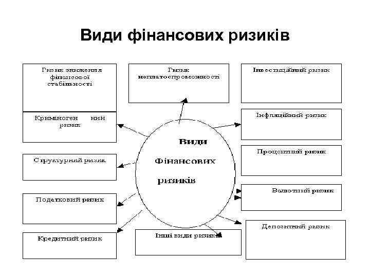 Види фінансових ризиків 