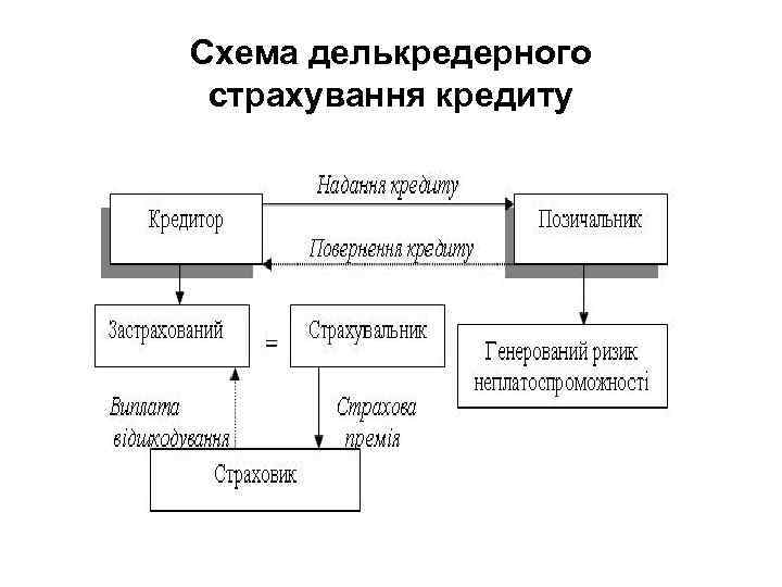 Схема делькредерного страхування кредиту 