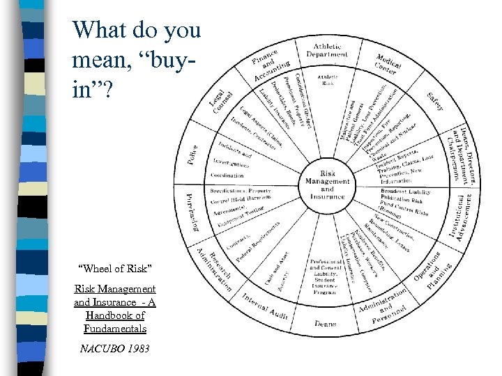 What do you mean, “buyin”? “Wheel of Risk” Risk Management and Insurance - A