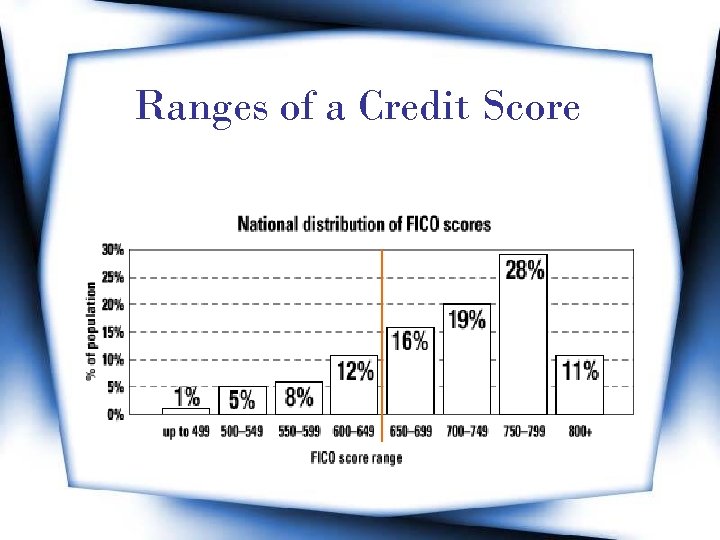 Ranges of a Credit Score 