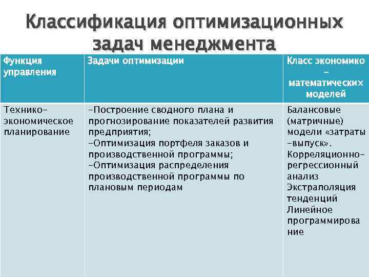 Классификация оптимизационных задач менеджмента Функция управления Задачи оптимизации Класс экономико математических моделей Техникоэкономическое планирование