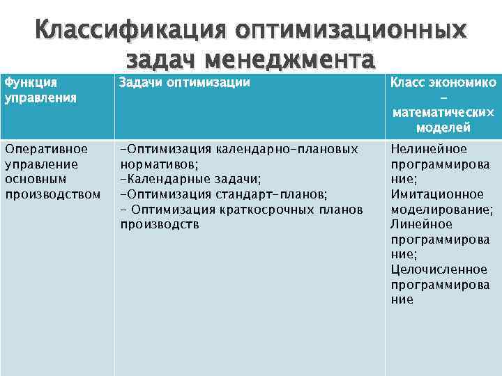 Классификация оптимизационных задач менеджмента Функция управления Задачи оптимизации Класс экономико математических моделей Оперативное управление