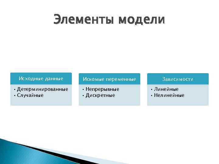 Элементы модели Исходные данные • Детерминированные • Случайные Искомые переменные • Непрерывные • Дискретные