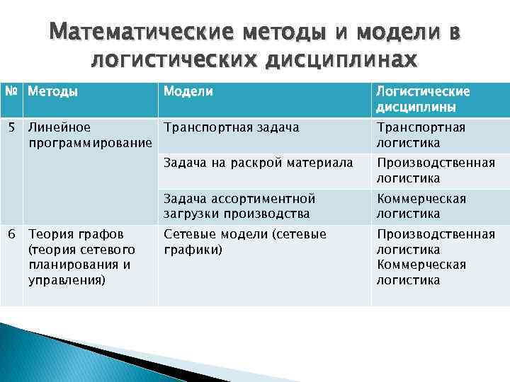 Математические методы и модели в логистических дисциплинах № Методы Модели 5 Линейное Транспортная задача