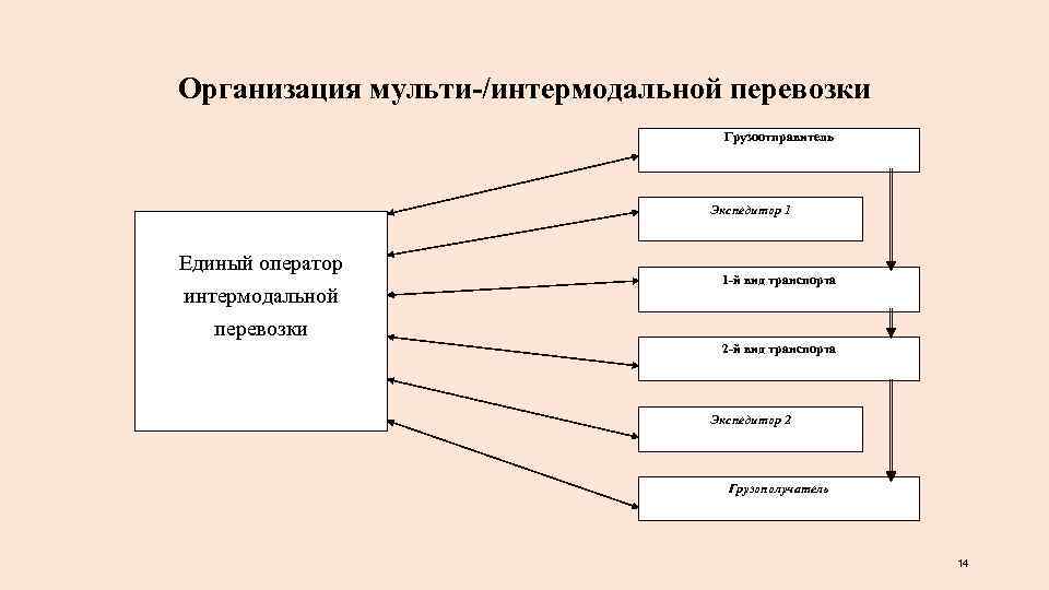 Схема проектирования системы доставки грузов включает следующие этапы