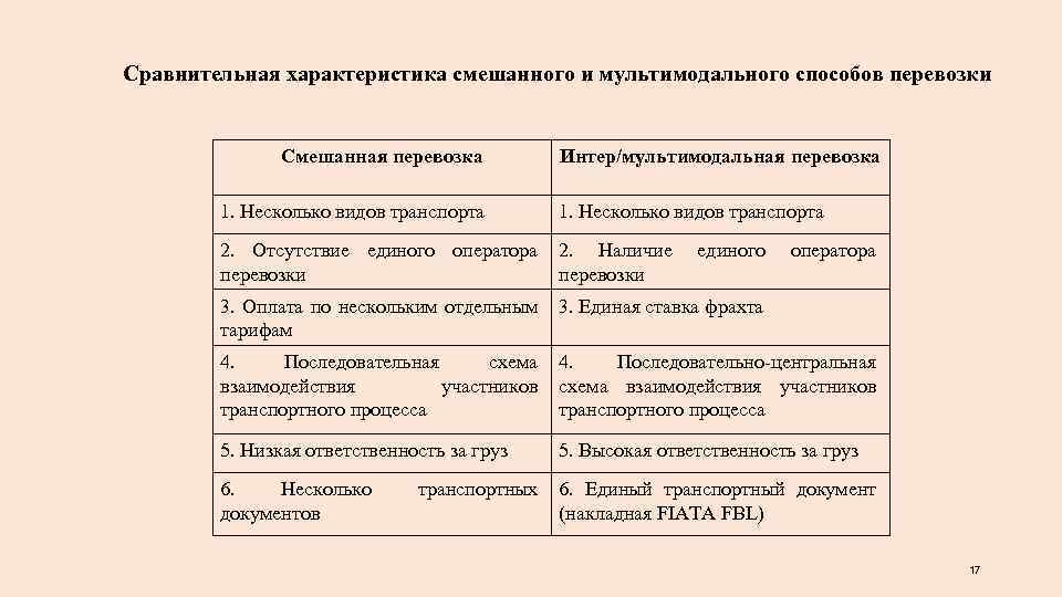 Сравнительная характеристика смешанного и мультимодального способов перевозки Смешанная перевозка 1. Несколько видов транспорта Интер/мультимодальная