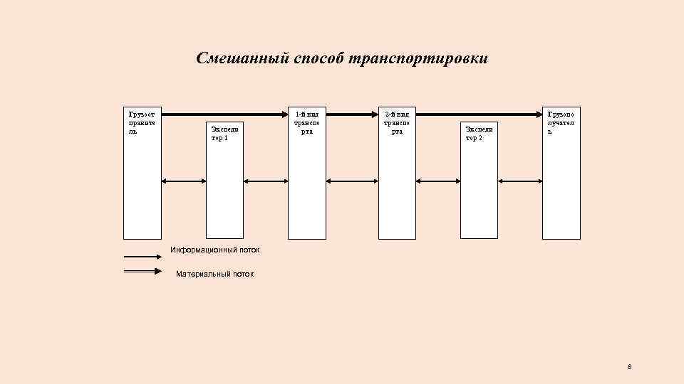 Смешанный способ транспортировки Грузоот правите ль Экспеди тор 1 1 й вид транспо рта