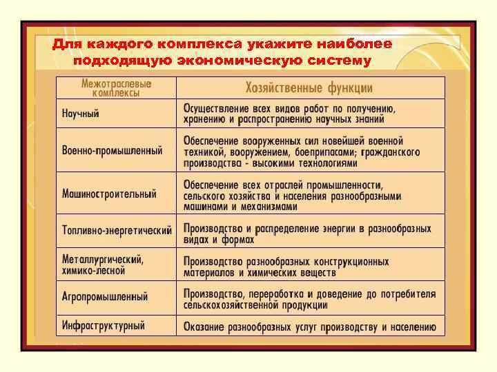 Для каждого комплекса укажите наиболее подходящую экономическую систему 