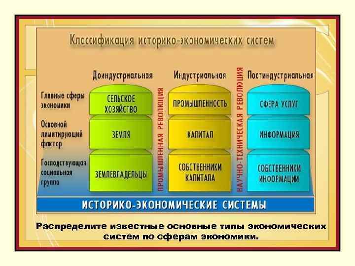 Распределите известные основные типы экономических систем по сферам экономики. 