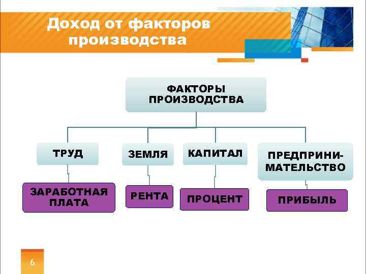 Ресурсы факторы доходы. Доходы от факторов производства. Факторы производства и доходы. Прибыль от факторов производства. Труд доход от фактора производства.