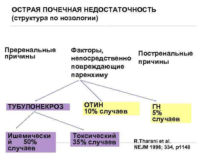 ОСТРАЯ ПОЧЕЧНАЯ НЕДОСТАТОЧНОСТЬ (cтруктура по нозологии) Преренальные причины ТУБУЛОНЕКРОЗ Ишемически й 50% случаев Факторы,