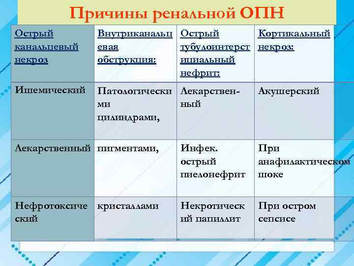 Причины ренальной ОПН Острый канальцевый некроз Внутриканальц Острый Кортикальный евая тубулоинтерст некроз: обструкция: ициальный