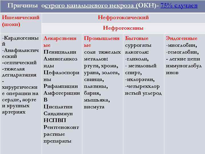 Причины острого канальцевого некроза (ОКН)- 75% случаев Ишемический (шоки) -Кардиогенны й -Анафилактич еский -септический