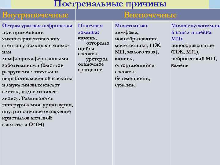 Постренальные причины Внутрипочечные Острая уратная нефропатия применении химиотерапевтических агентов у больных с миелоили лимфопролиферативными