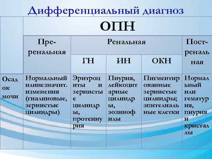 Дифференциальный диагноз ОПН Преренальная Осад ок мочи Нормальный илинезначит. изменения (гиалиновые, зернистые цилиндры) Ренальная