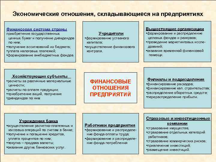 Экономические отношения, складывающиеся на предприятиях Финансовая система страны приобретение государственных ценных бумаг и получение