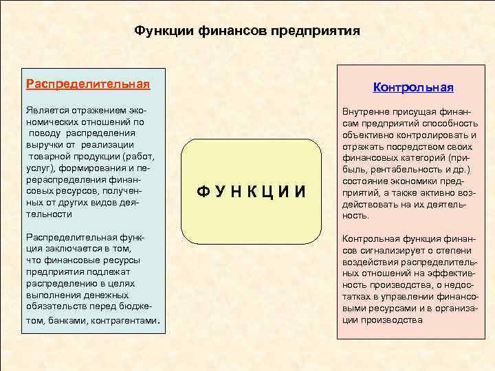 Функции финансов предприятия Распределительная Является отражением экономических отношений по поводу распределения выручки от реализации