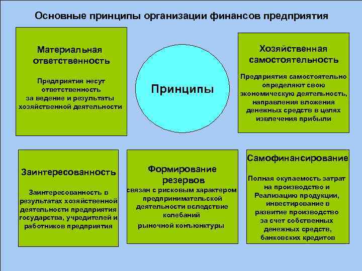 Основные принципы организации финансов предприятия Хозяйственная самостоятельность Материальная ответственность Предприятия несут ответственность за ведение