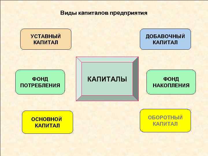 Виды капиталов предприятия УСТАВНЫЙ КАПИТАЛ ФОНД ПОТРЕБЛЕНИЯ ОСНОВНОЙ КАПИТАЛ ДОБАВОЧНЫЙ КАПИТАЛЫ ФОНД НАКОПЛЕНИЯ ОБОРОТНЫЙ