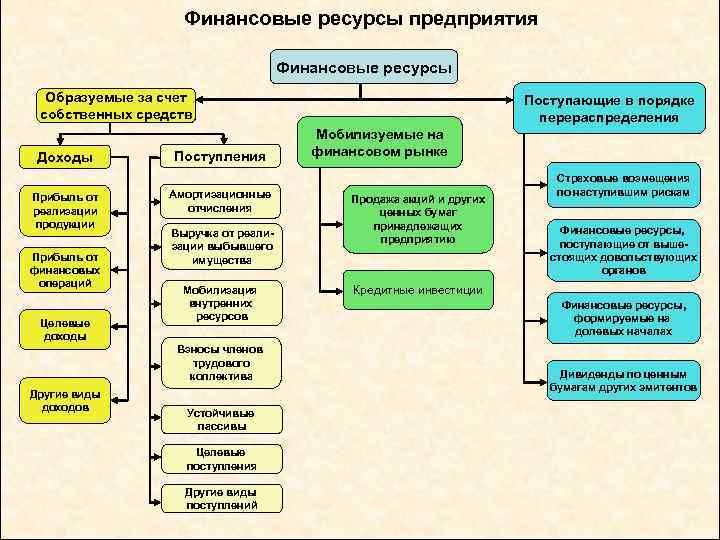 Финансовые ресурсы предприятия Финансовые ресурсы Образуемые за счет собственных средств Доходы Прибыль от реализации