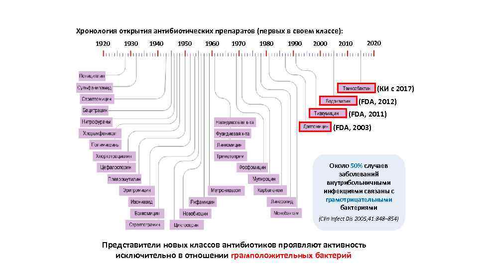 Хронология открытия антибиотических препаратов (первых в своем классе): 1920 1930 1940 1950 1960 1970