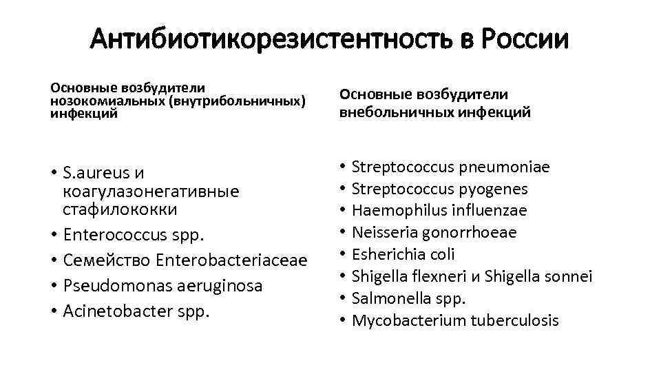Антибиотикорезистентность в России Основные возбудители нозокомиальных (внутрибольничных) инфекций Основные возбудители внебольничных инфекций • S.