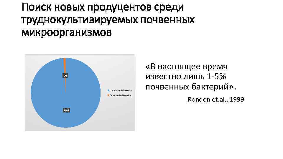 Поиск новых продуцентов среди труднокультивируемых почвенных микроорганизмов 1% Uncultured diversity Culturable diversity 99% «В