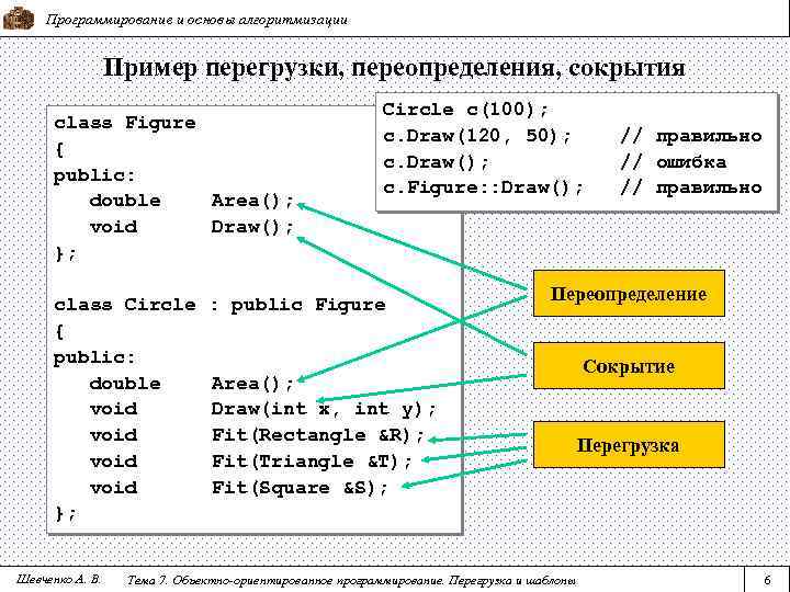 Программирование и основы алгоритмизации Пример перегрузки, переопределения, сокрытия class Figure { public: double Area();