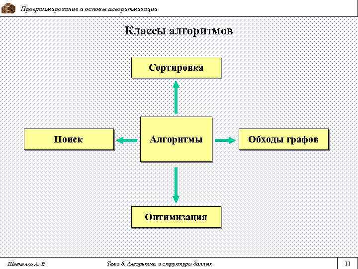 Алгоритмизация и программирование интеллект карта