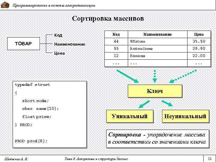 Программирование и основы алгоритмизации Сортировка массивов Код ТОВАР Наименование Цена 44 Яблоки 35. 50