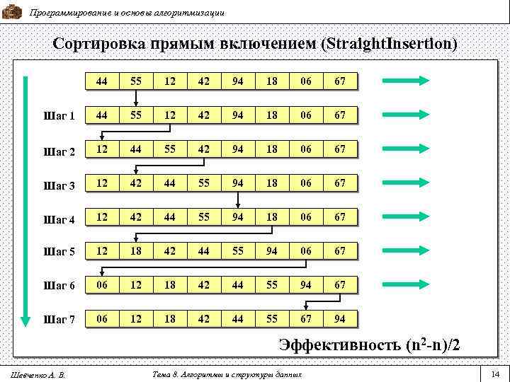 Программирование и основы алгоритмизации Сортировка прямым включением (Straight. Insertion) 44 55 12 42 94